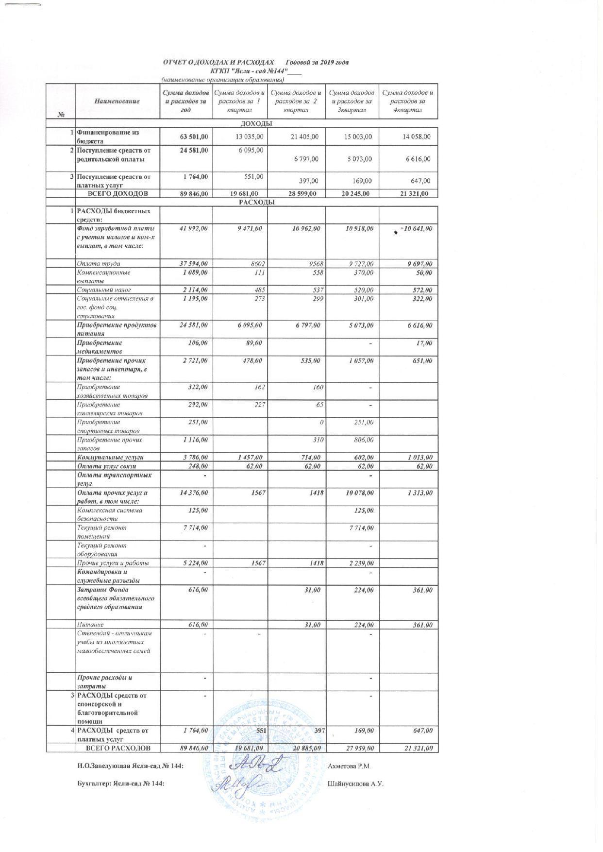 Отчет о доходах и расходах годовой 2019